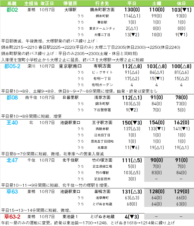 10/5、各地の幹線系統で増組のダイヤ改正