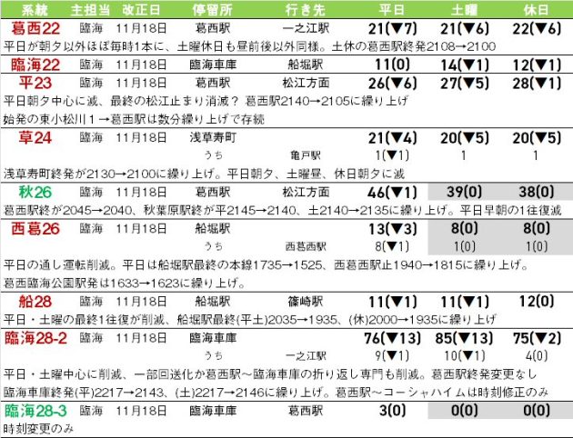 11/18、臨海管内で減便改正