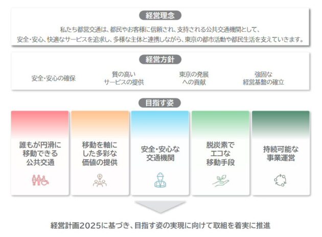 経営計画2025(案)を発表、電気バスは10台・燃料電池バスは累計100台を目指す