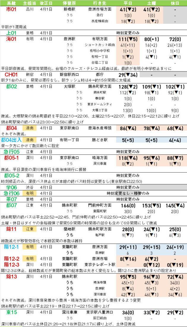 令和8(2026)年春改編ダイヤ改正。各地で減組だが効率化による本数維持も